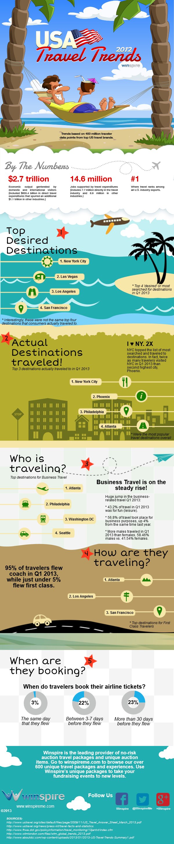 Winspire Travel Trends Infographic