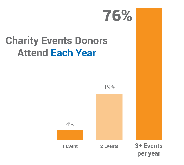 76% of donors attend at least 3 charity events each year