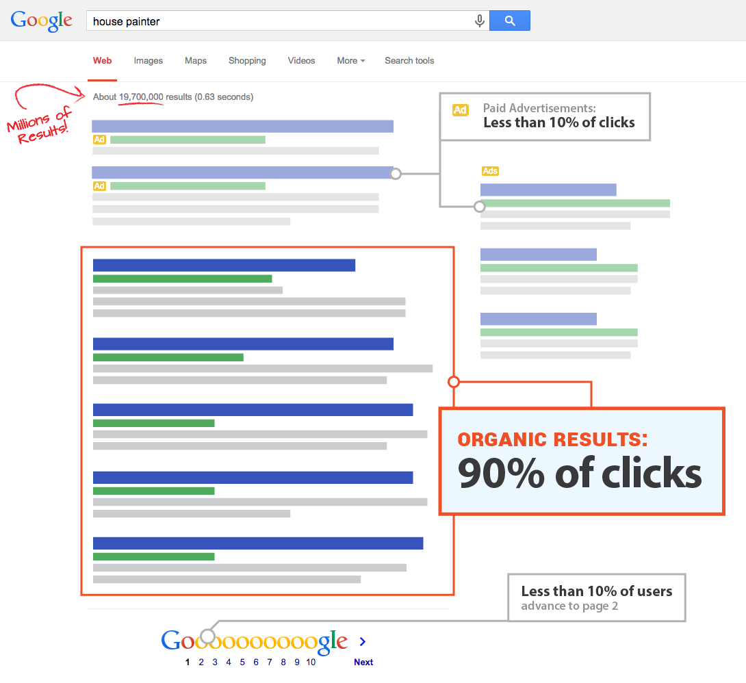 The impotance of SEO for nonprofits to gain first page rankings