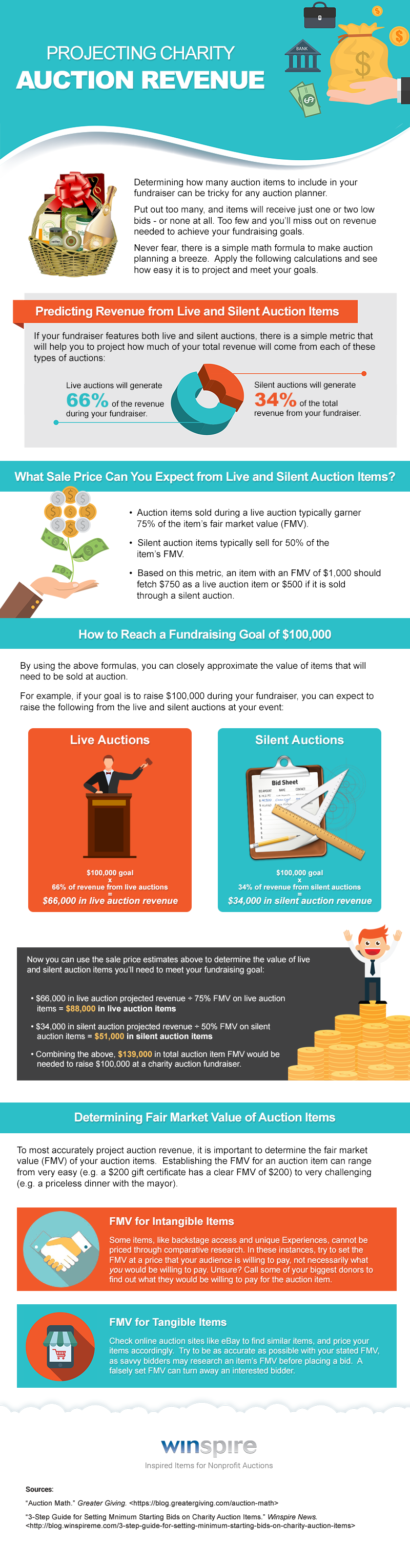 Projecting Charity Auction Revenue Infographic