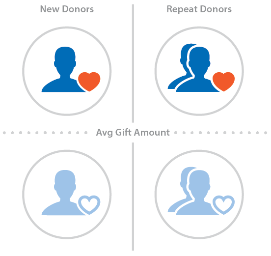 4 Simple Donor Segments That Will Maximize Your Fundraising Efforts