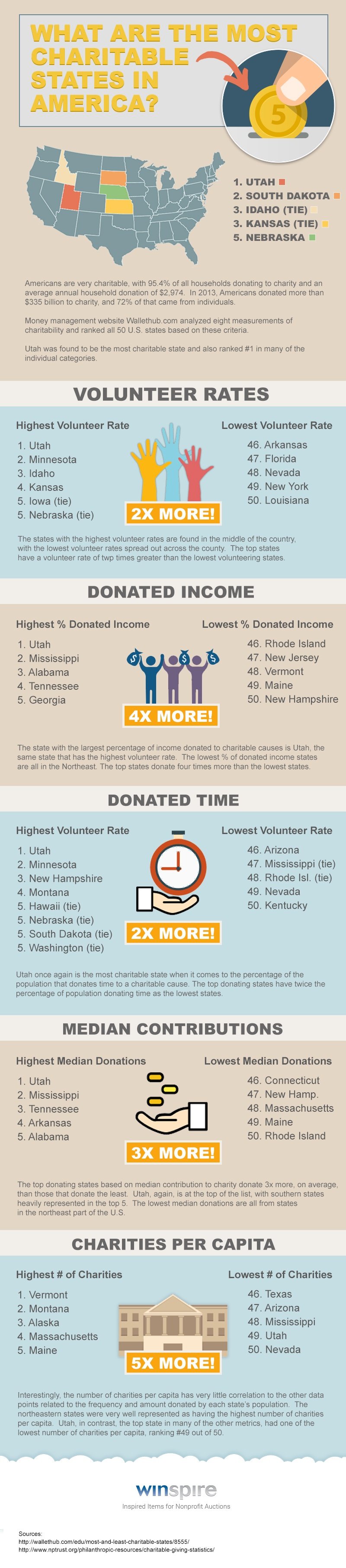 winspire-most-charitable-states-INFOGRAPHIC.jpg