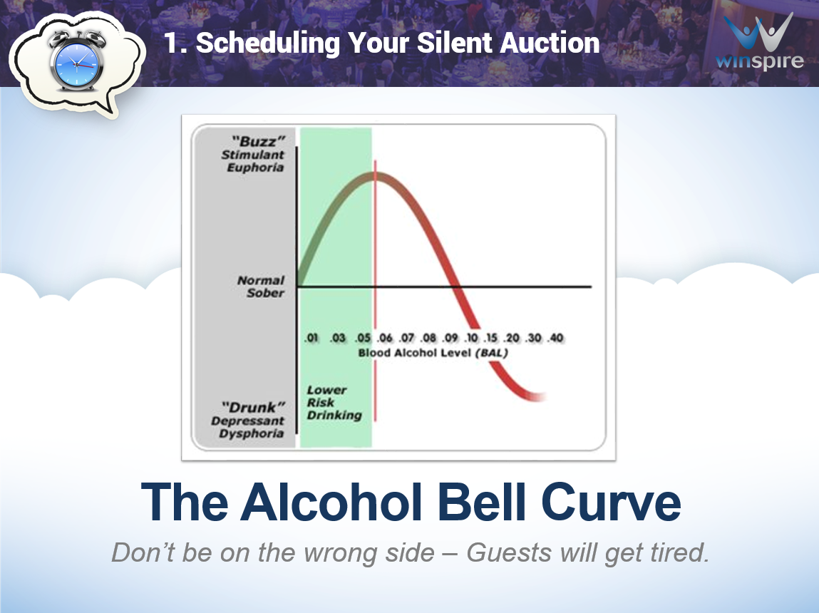 Alcohol Bell Curve: Scheduling Your Silent Auction