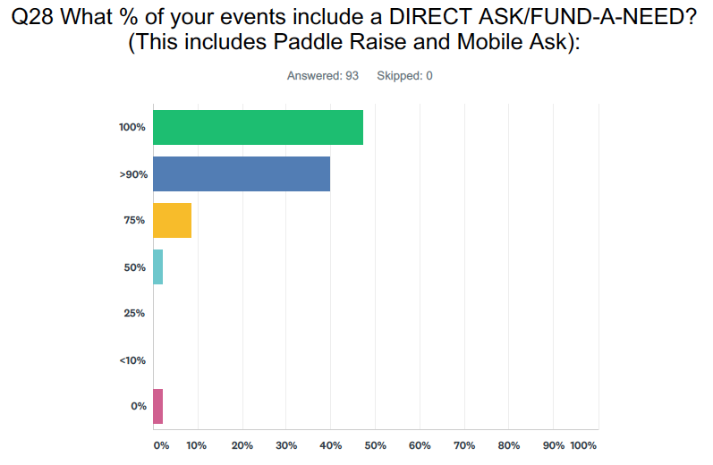 Events that include Direct Ask or Fund-a-Need