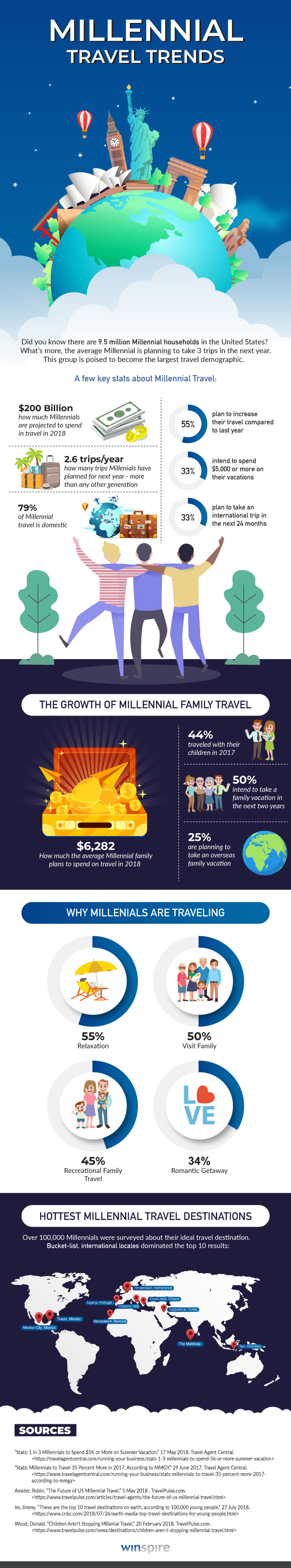 Millennial Travel Trends Infographic