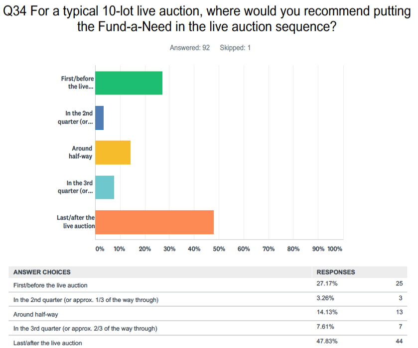 Where to put fund-a-need in 10-lot live auction