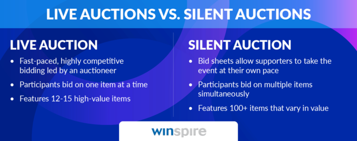 This graphic shows the difference between live auctions and silent auctions—the first decision to make in organizing a fundraiser auction.