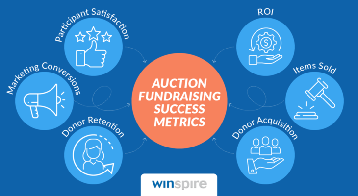 This mind map shows six metrics you can use to measure your success after you organize a fundraiser auction.