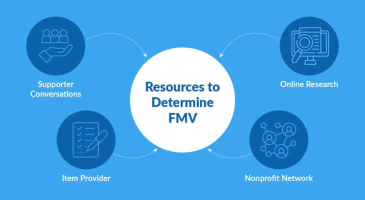 This mind map shows four strategies for figuring out fair market value when pricing silent auction items, which are detailed below.