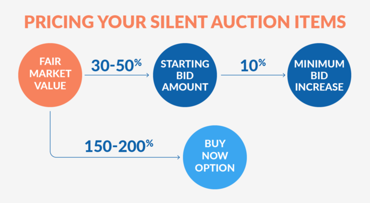 This graphic shows how to price silent auction items by calculating the starting bid, minimum increase, and Buy Now option from the FMV.