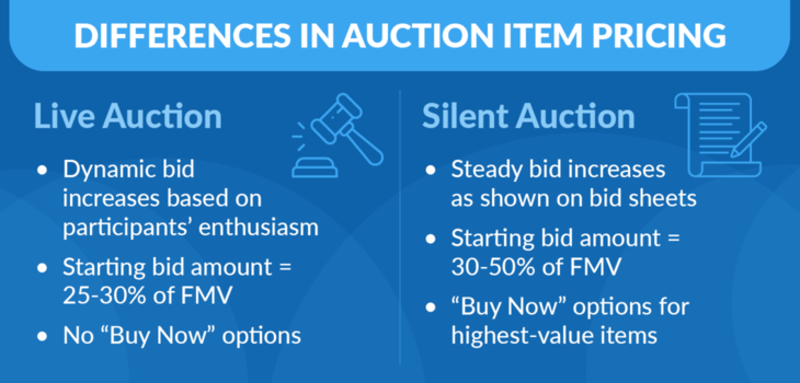 This graphic shows the differences in pricing silent auction items and live auction items, which are discussed below.