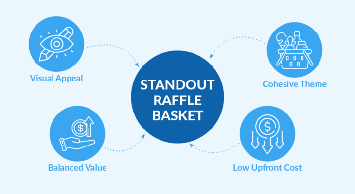 This mind map graphic shows four tips for curating standout raffle baskets, which are discussed in more detail in the text below.