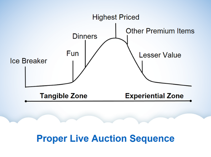Proper_Live_auction_sequence_bell_curve